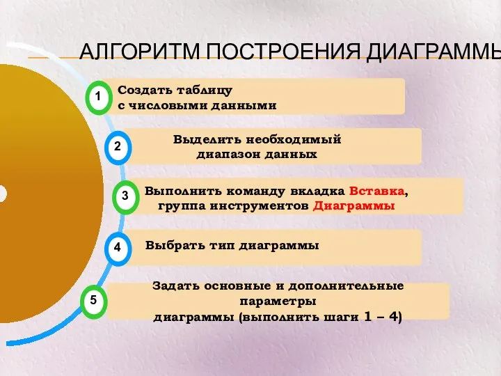 АЛГОРИТМ ПОСТРОЕНИЯ ДИАГРАММЫ Выделить необходимый диапазон данных