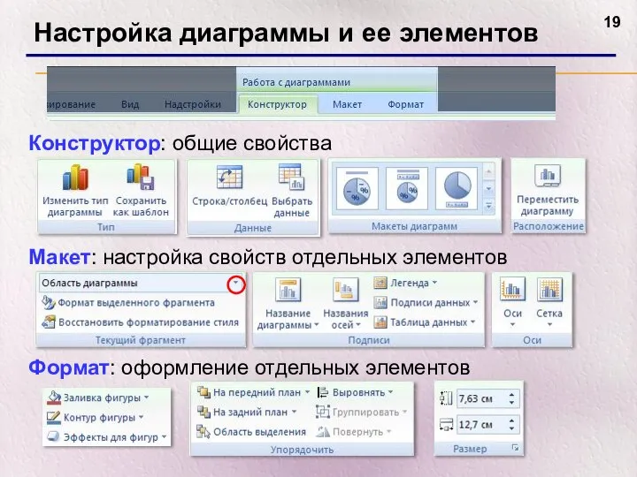 Настройка диаграммы и ее элементов Конструктор: общие свойства Макет: настройка свойств