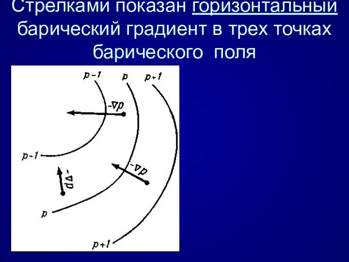 Стрелками показан горизонтальный барический градиент в трех точках барического поля