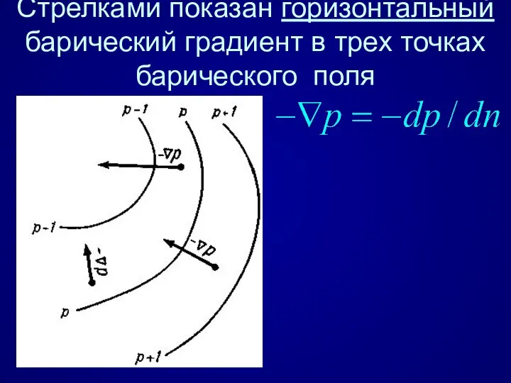 Стрелками показан горизонтальный барический градиент в трех точках барического поля