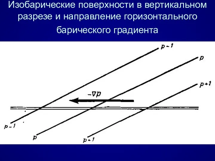 Изобарические поверхности в вертикальном разрезе и направление горизонтального барического градиента