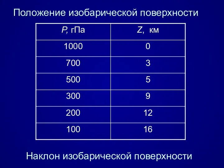 Положение изобарической поверхности Наклон изобарической поверхности