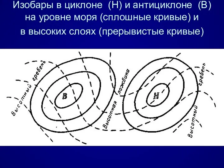 Изобары в циклоне (H) и антициклоне (В) на уровне моря (сплошные