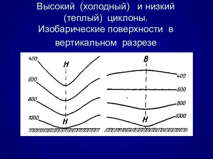 Высокий (холодный) и низкий (теплый) циклоны. Изобарические поверхности в вертикальном разрезе