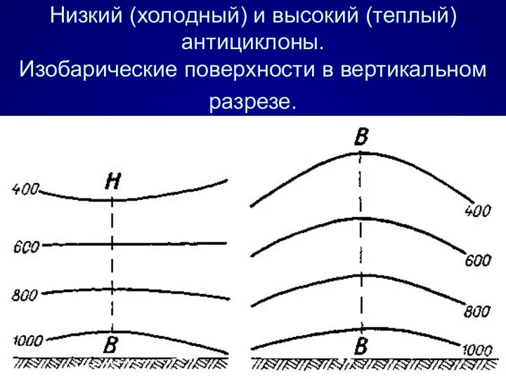 Низкий (холодный) и высокий (теплый) антициклоны. Изобарические поверхности в вертикальном разрезе.