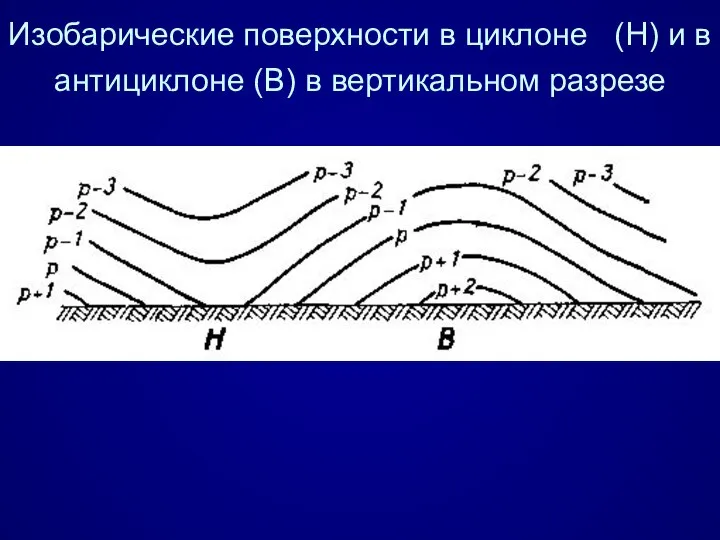 Изобарические поверхности в циклоне (H) и в антициклоне (В) в вертикальном разрезе