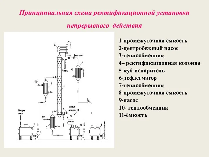 Принципиальная схема ректификационной установки непрерывного действия 1-промежуточная ёмкость 2-центробежный насос 3-теплообменник