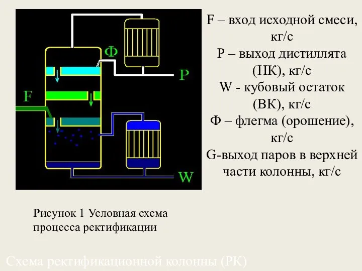 F – вход исходной смеси, кг/с P – выход дистиллята (НК),