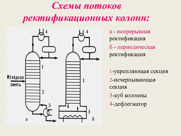 Схемы потоков ректификационных колонн: а - непрерывная ректификация б - периодическая