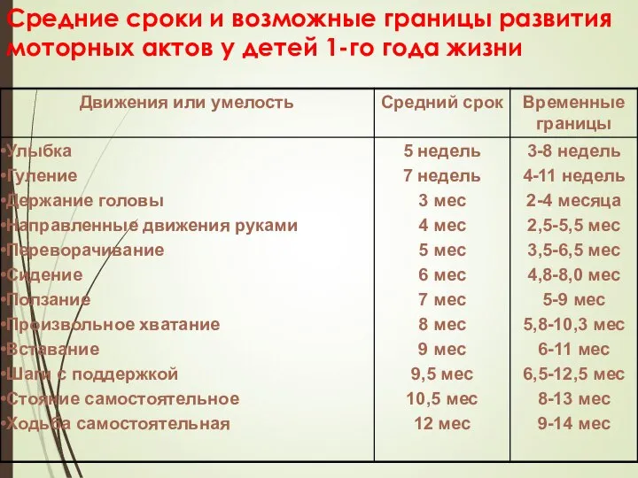 Средние сроки и возможные границы развития моторных актов у детей 1-го года жизни