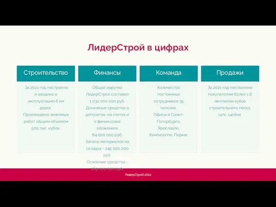 Строительство За 2021 год построено и введено в эксплуатацию 6 км