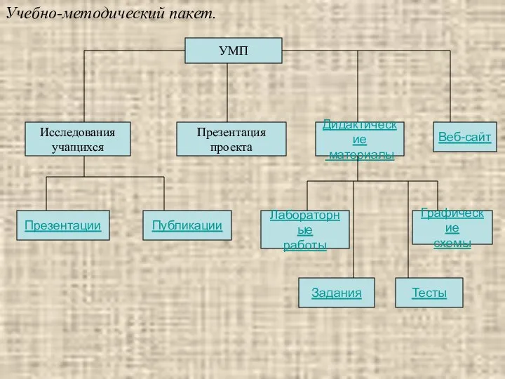 Учебно-методический пакет. УМП Исследования учащихся Презентация проекта Дидактические материалы Веб-сайт Презентации