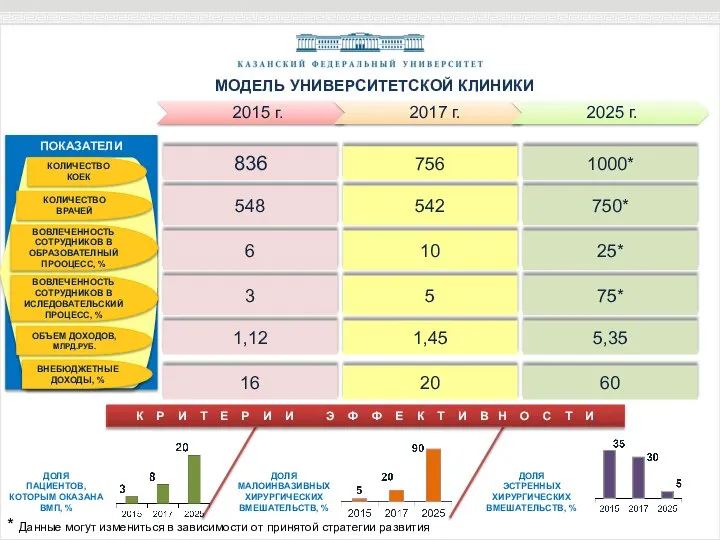 МОДЕЛЬ УНИВЕРСИТЕТСКОЙ КЛИНИКИ ДОЛЯ ПАЦИЕНТОВ, КОТОРЫМ ОКАЗАНА ВМП, % ДОЛЯ МАЛОИНВАЗИВНЫХ