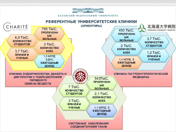 РЕФЕРЕНТНЫЕ УНИВЕРСИТЕТСКИЕ КЛИНИКИ (ОРИЕНТИРЫ) 795 ТЫС. ПРОЛЕЧЕННЫХ БОЛЬНЫХ 3 ТЫС. КОЛИЧЕСТВО