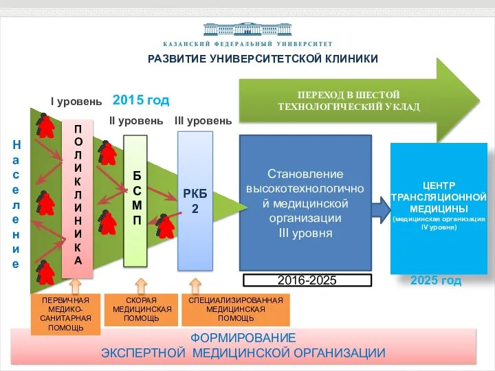 ПЕРЕХОД В ШЕСТОЙ ТЕХНОЛОГИЧЕСКИЙ УКЛАД Становление высокотехнологичной медицинской организации III уровня