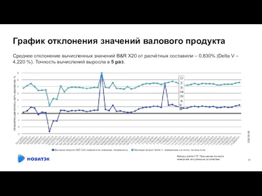 30.05.2022 Методы учёта СПГ. Повышение точности измерений на сужающих устройствах График