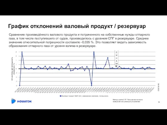 30.05.2022 Методы учёта СПГ. Повышение точности измерений на сужающих устройствах График