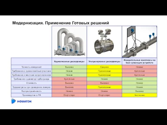 Модернизация. Применение Готовых решений