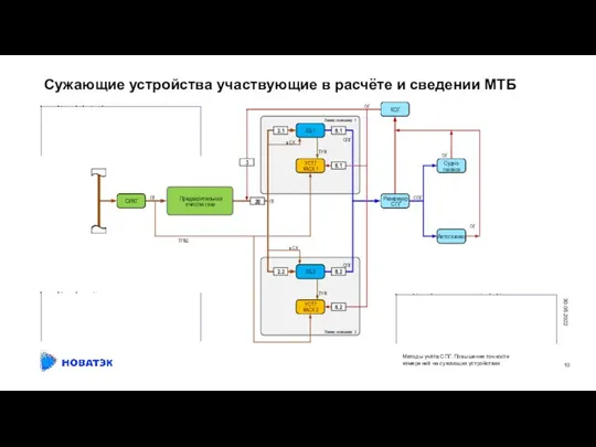 Сужающие устройства участвующие в расчёте и сведении МТБ 30.05.2022 Методы учёта