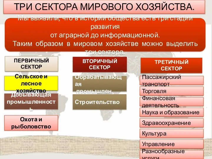 ТРИ СЕКТОРА МИРОВОГО ХОЗЯЙСТВА. ПЕРВИЧНЫЙ СЕКТОР ВТОРИЧНЫЙ СЕКТОР ТРЕТИЧНЫЙ СЕКТОР Добывающая