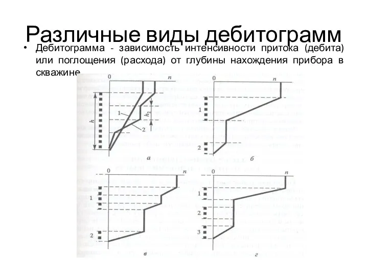 Различные виды дебитограмм Дебитограмма - зависимость интенсивности притока (дебита) или поглощения