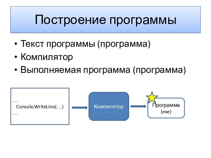 Построение программы Текст программы (программа) Компилятор Выполняемая программа (программа) … Console.WriteLine(…) … Компилятор