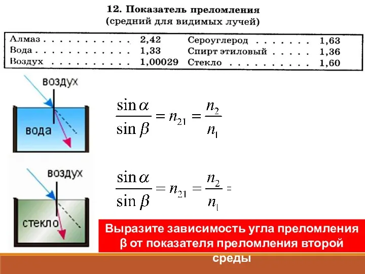 Выразите зависимость угла преломления β от показателя преломления второй среды