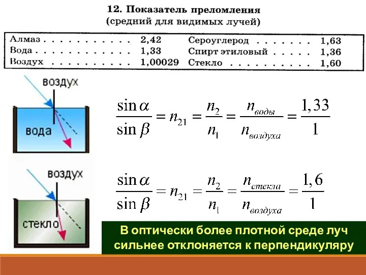 В оптически более плотной среде луч сильнее отклоняется к перпендикуляру