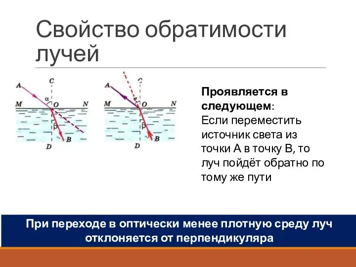 При переходе в оптически менее плотную среду луч отклоняется от перпендикуляра