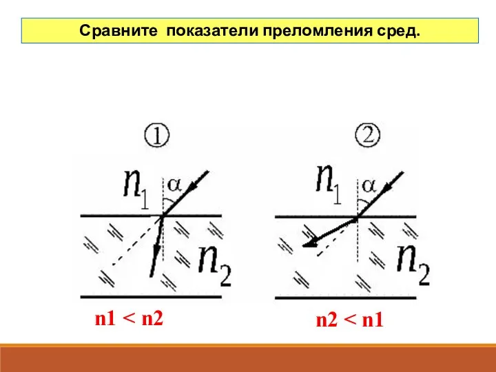 Сравните показатели преломления сред. n2 n1