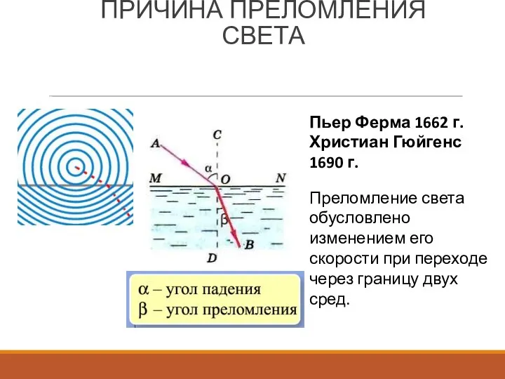 Пьер Ферма 1662 г. Христиан Гюйгенс 1690 г. Преломление света обусловлено