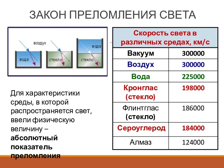 ЗАКОН ПРЕЛОМЛЕНИЯ СВЕТА Для характеристики среды, в которой распространяется свет, ввели