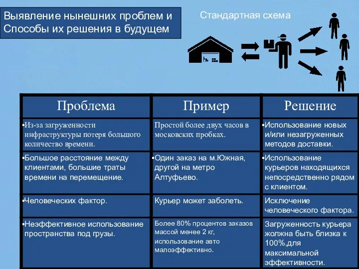 Выявление нынешних проблем и Способы их решения в будущем Стандартная схема