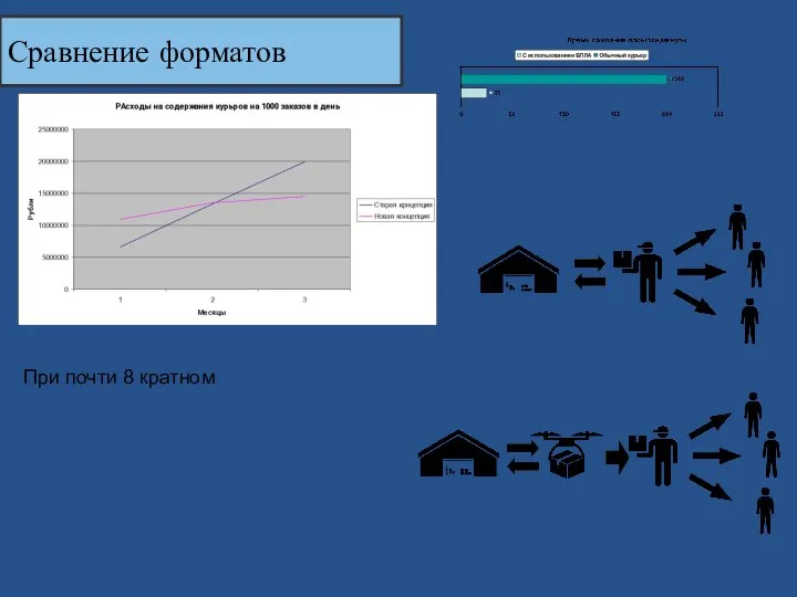 Сравнение форматов При почти 8 кратном