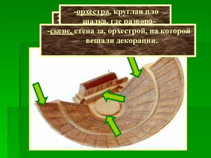 Здание театра состояло из 3 частей - места для зрителей, -орхестра,