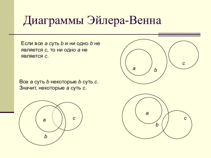 Диаграммы Эйлера-Венна а b с Если все а суть b и