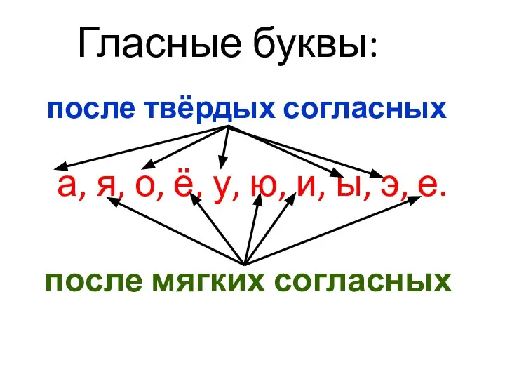 Гласные буквы: а, я, о, ё, у, ю, и, ы, э,