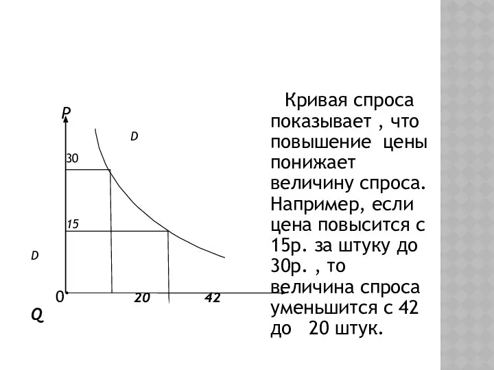 Кривая спроса. Р D 30 15 D 0 20 42 Q