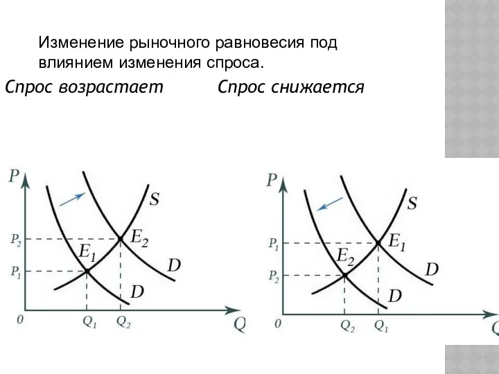 ИЗМЕНЕНИЕ РЫНОЧНОГО РАВНОВЕСИЯ ПОД ВЛИЯНИЕМ ИЗМЕНЕНИЯ СПРОСА. Спрос возрастает Спрос снижается