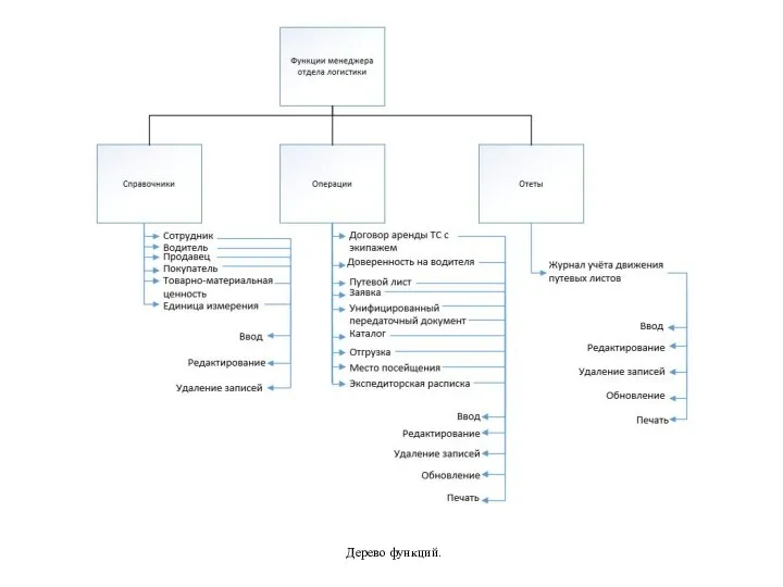 Дерево функций.