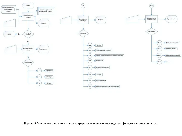 В данной блок-схеме в качестве примера представлено описание процесса оформления путевого листа.