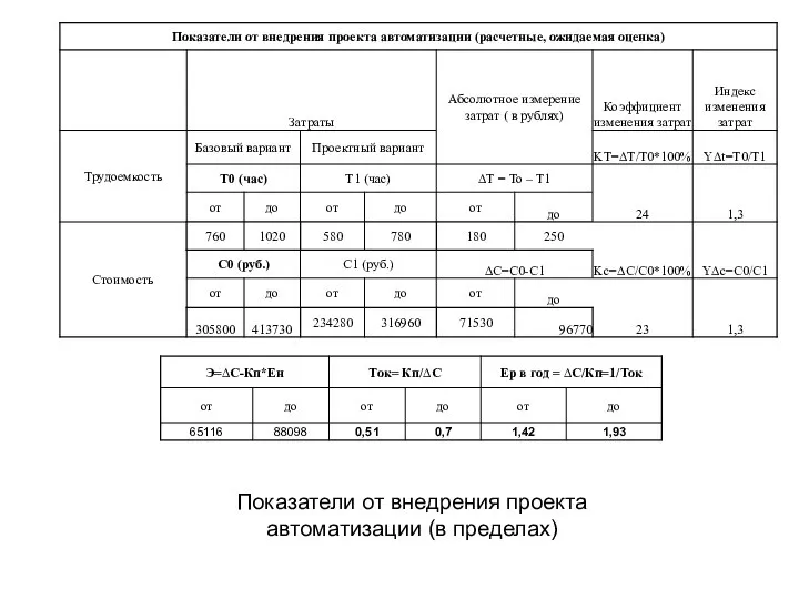 Показатели от внедрения проекта автоматизации (в пределах)