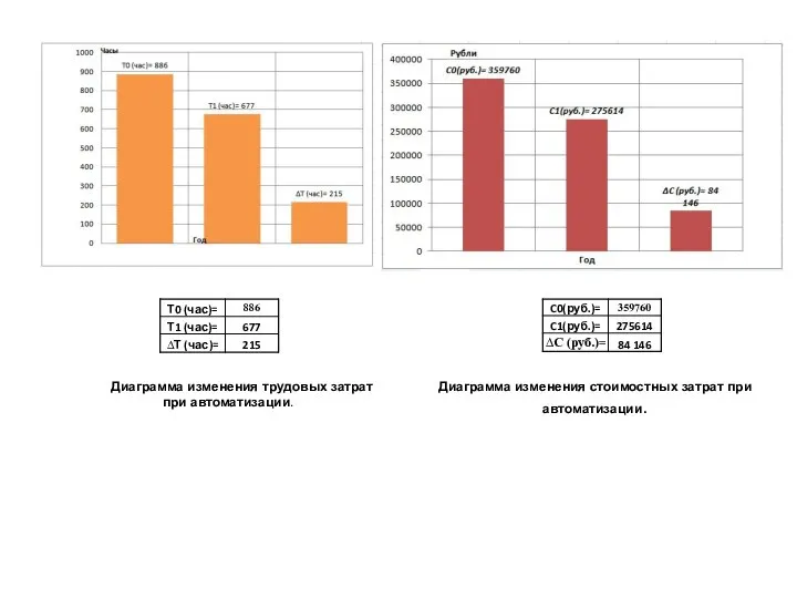 Диаграмма изменения трудовых затрат при автоматизации. Диаграмма изменения стоимостных затрат при автоматизации.