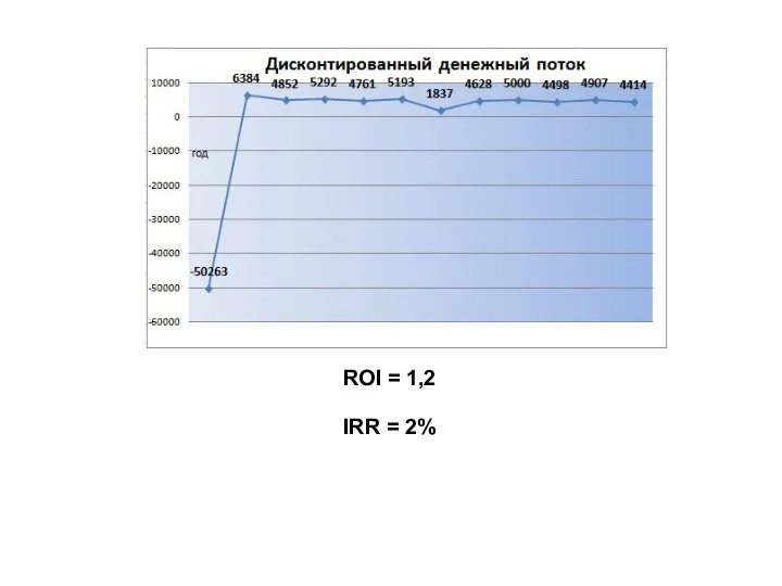 . ROI = 1,2 IRR = 2%