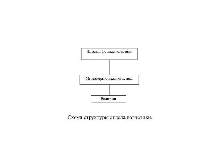 Начальник отдела логистики Менеджеры отдела логистики Водители Схема структуры отдела логистики.