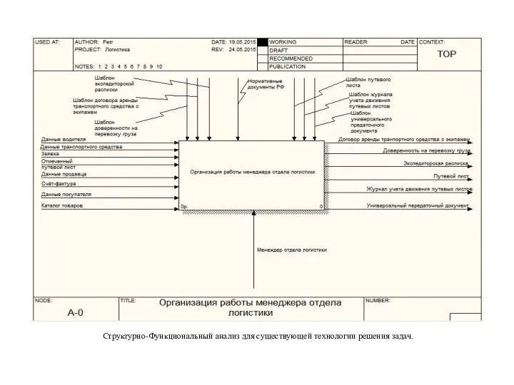 Структурно-Функциональный анализ для существующей технологии решения задач.