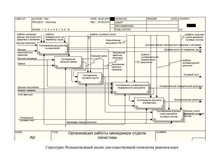 Структурно-Функциональный анализ для существующей технологии решения задач.