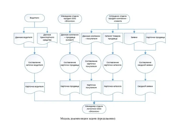 Модель декомпозиции задачи (продолжение)