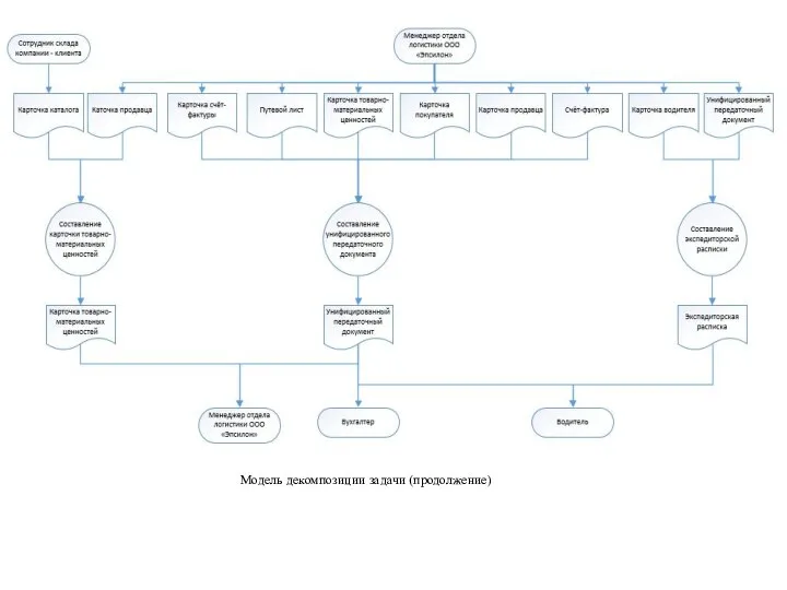 Модель декомпозиции задачи (продолжение)
