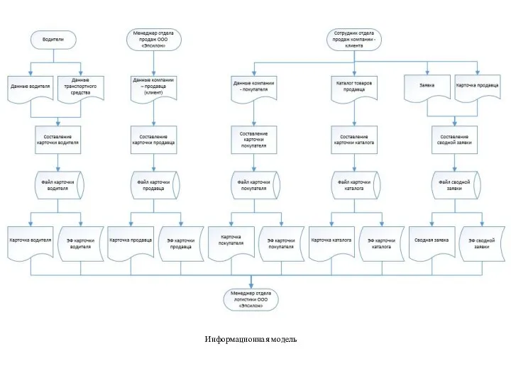 Информационная модель